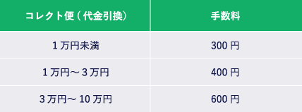 宅急便の送料について